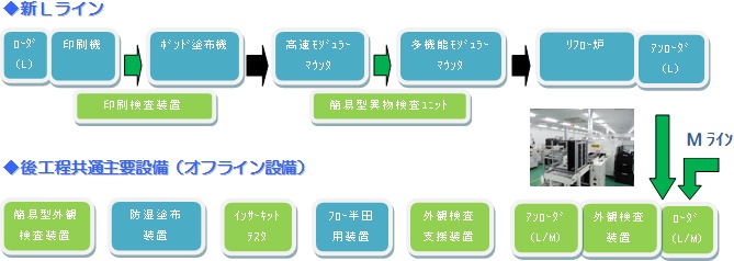 実装ラインの構成