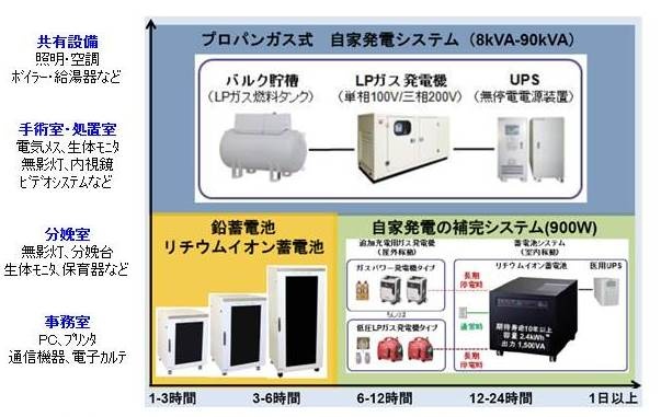 停電対策