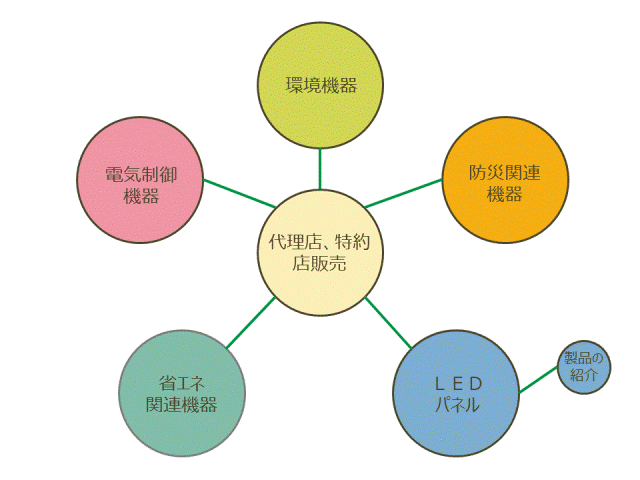 計装機器類の販売をいたします。