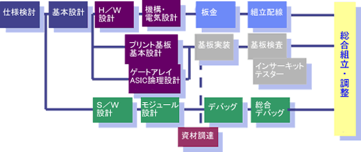 製品納入工程フロー