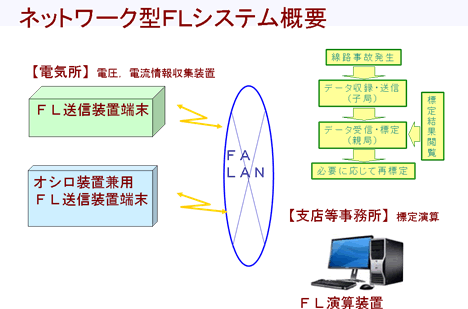 ネットワーク型FLシステム概要