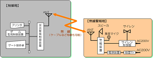 構成例