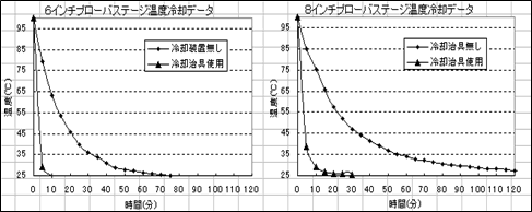 プローバステージ温度冷却データ
