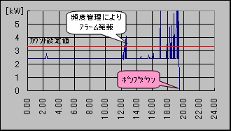 スパイク波形が頻発するパターン