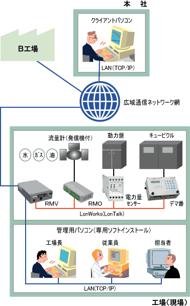 システム構成