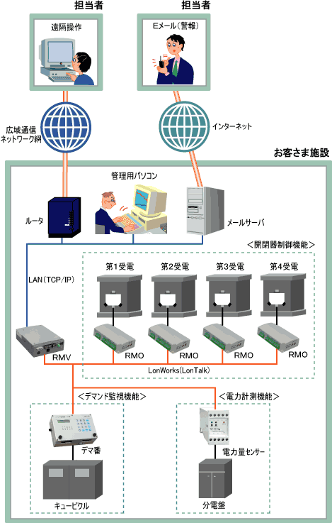 システム構成