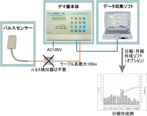 機器構成