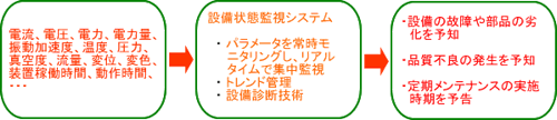 設備監視（EES:Equipment Engineering System）への取り組み