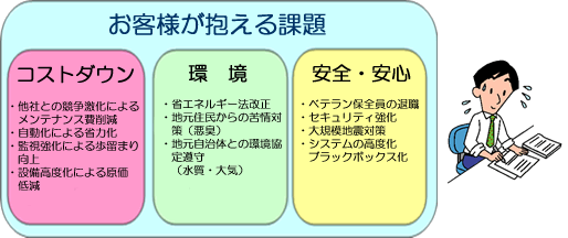 お客様が抱える課題　コストダウン　環境　安全・安心