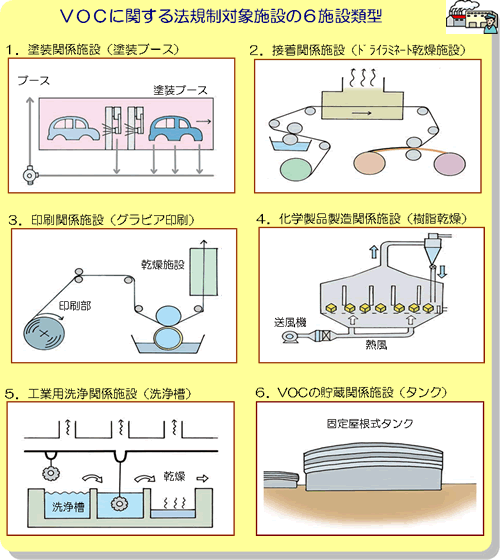 VOCに関する法規制対象施設の6施設類型