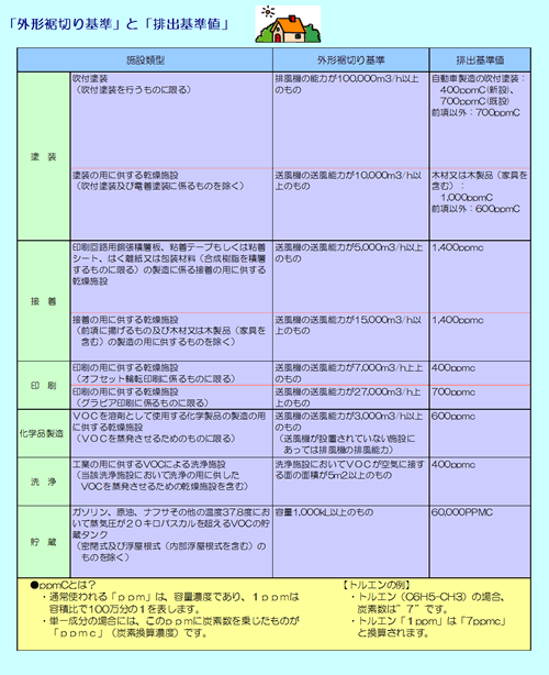 「外形裾切り基準」と「排出基準値」