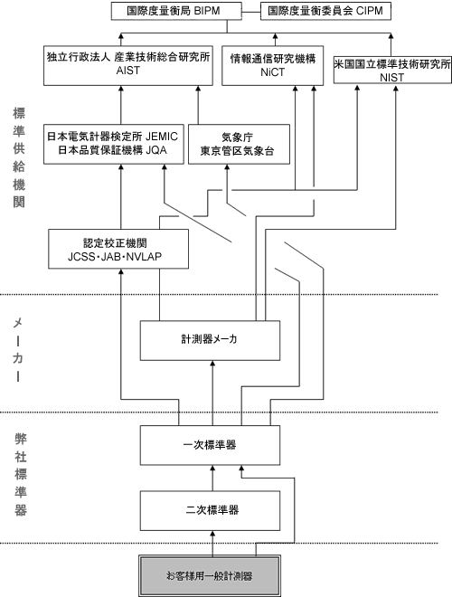 計測器の校正体系(トレーサビリティ)について