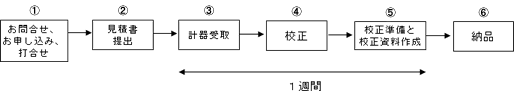 校正依頼から返送まで