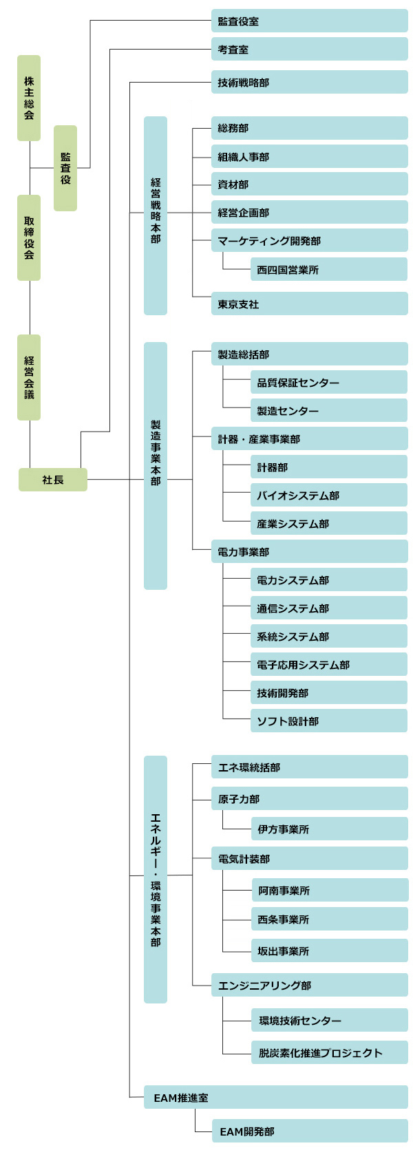 組織構成