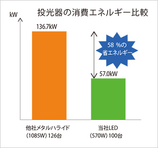 投光器の消費エネルギー比較