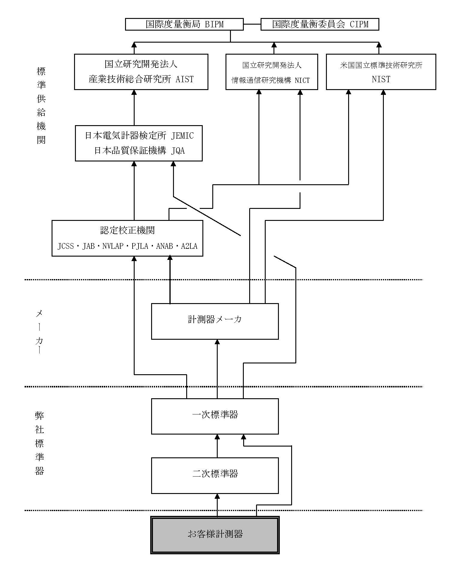 計測器の校正体系（トレーサビリティ）について