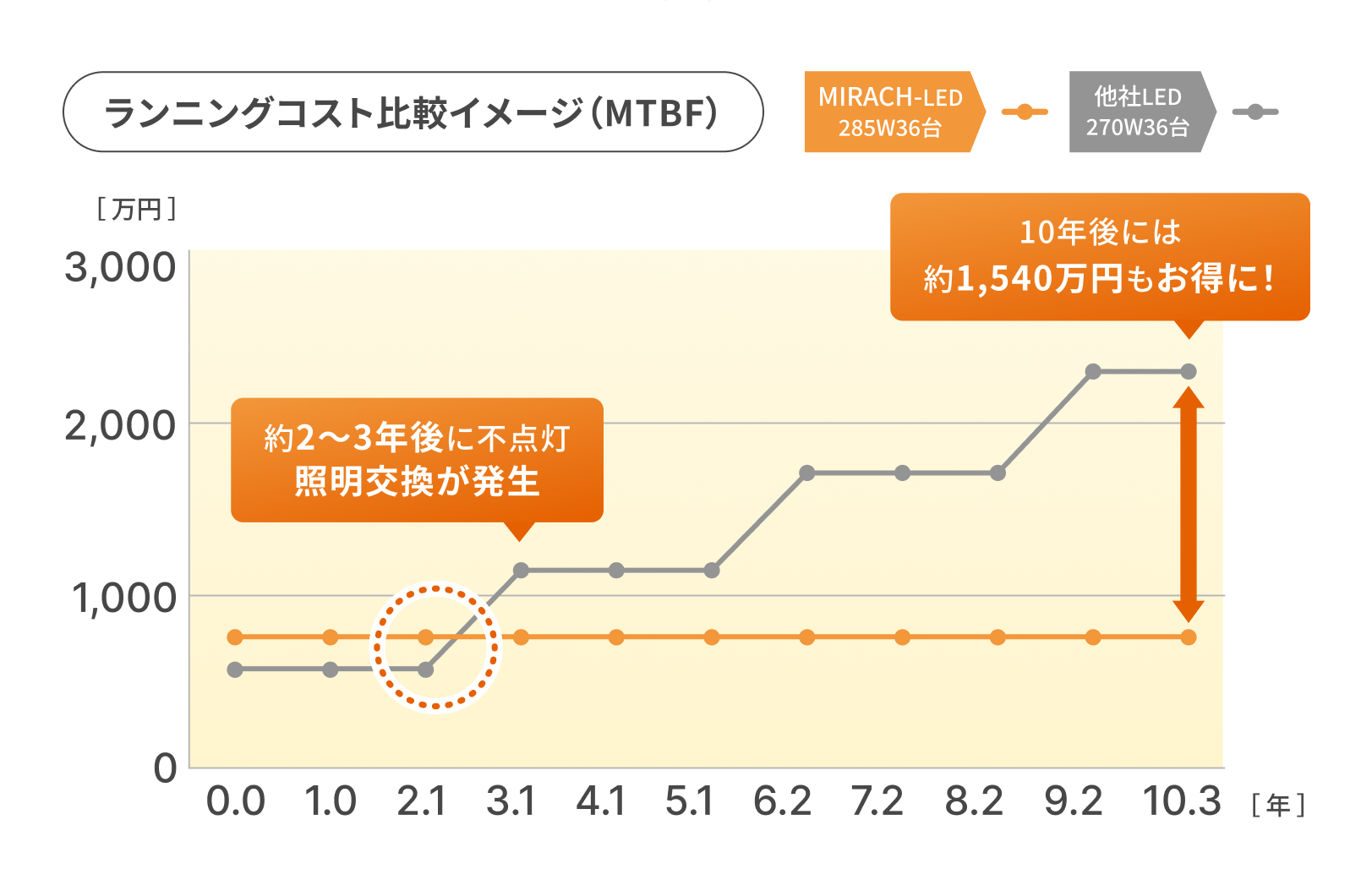 ランニングコスト比較のイメージ図