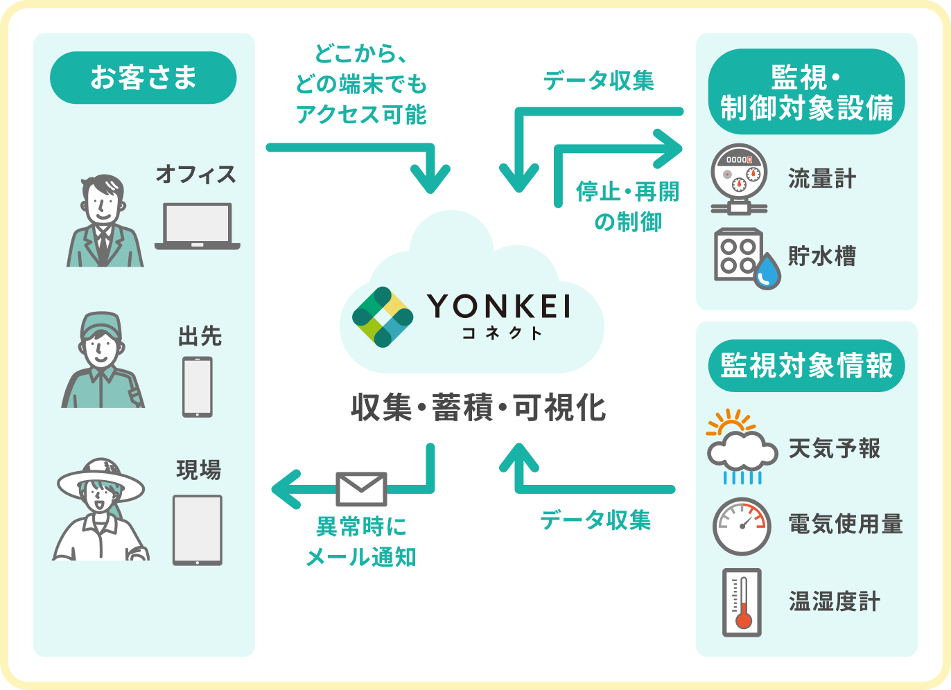 システムの相関図
